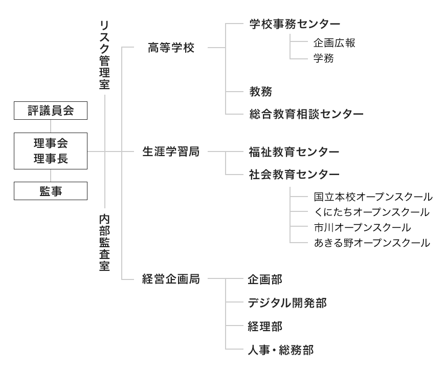 NHK学園組織図
