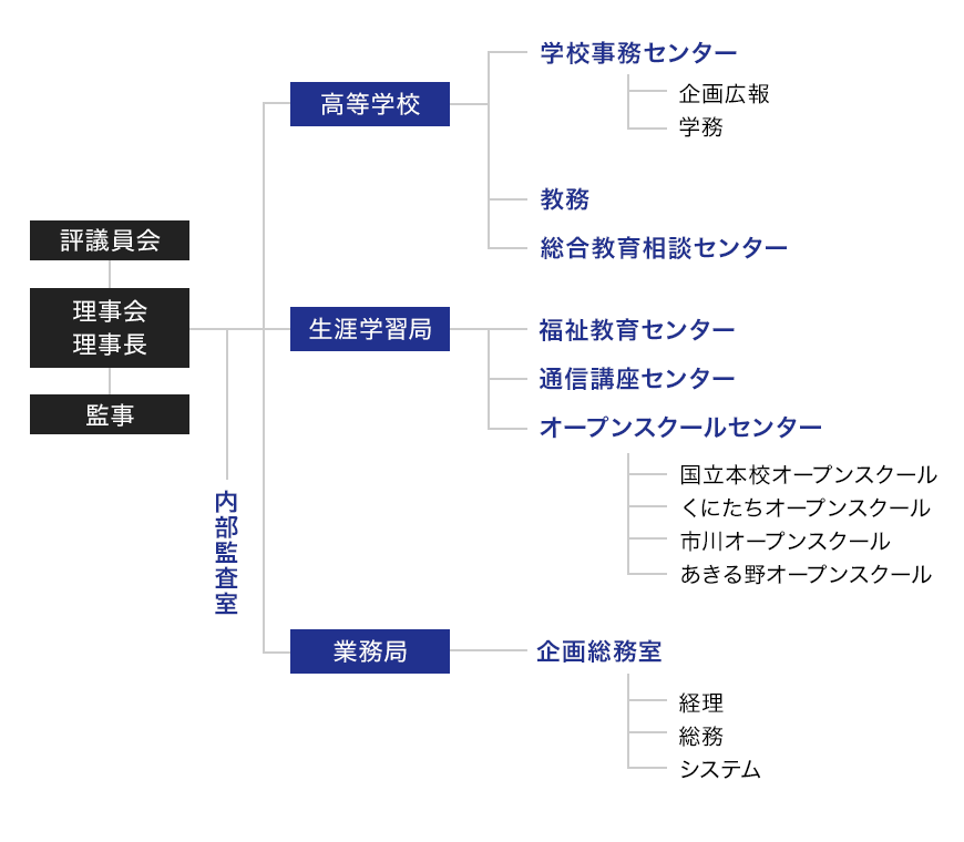 組織図 役員名簿 学校法人nhk学園について Nhk学園