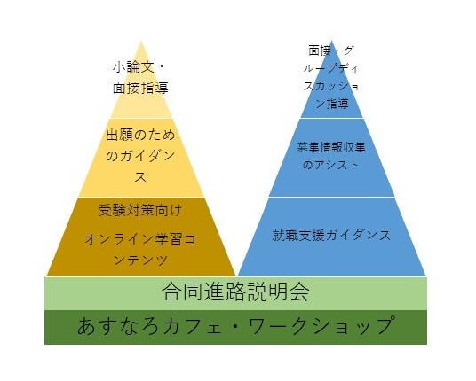 進路指導取り組み図
