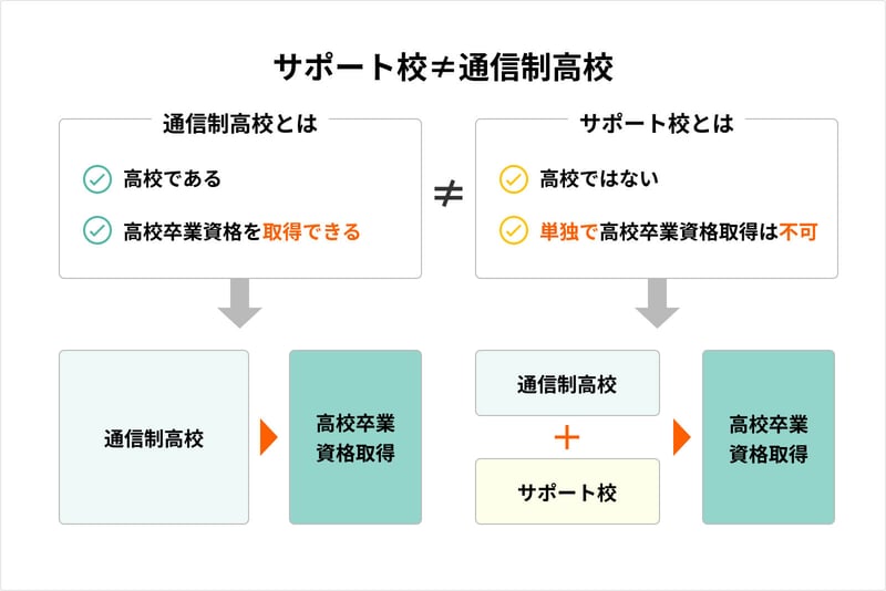 サポート校≠通信制高校