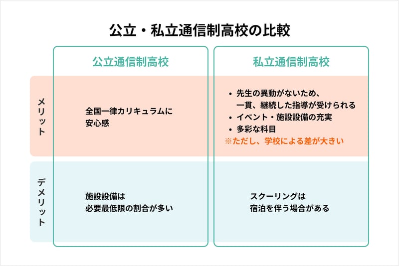 公立・私立通信制高校の比較