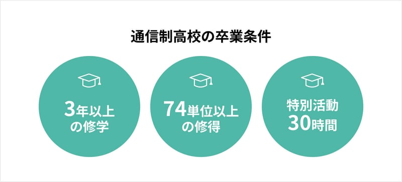 通信制高校の卒業条件