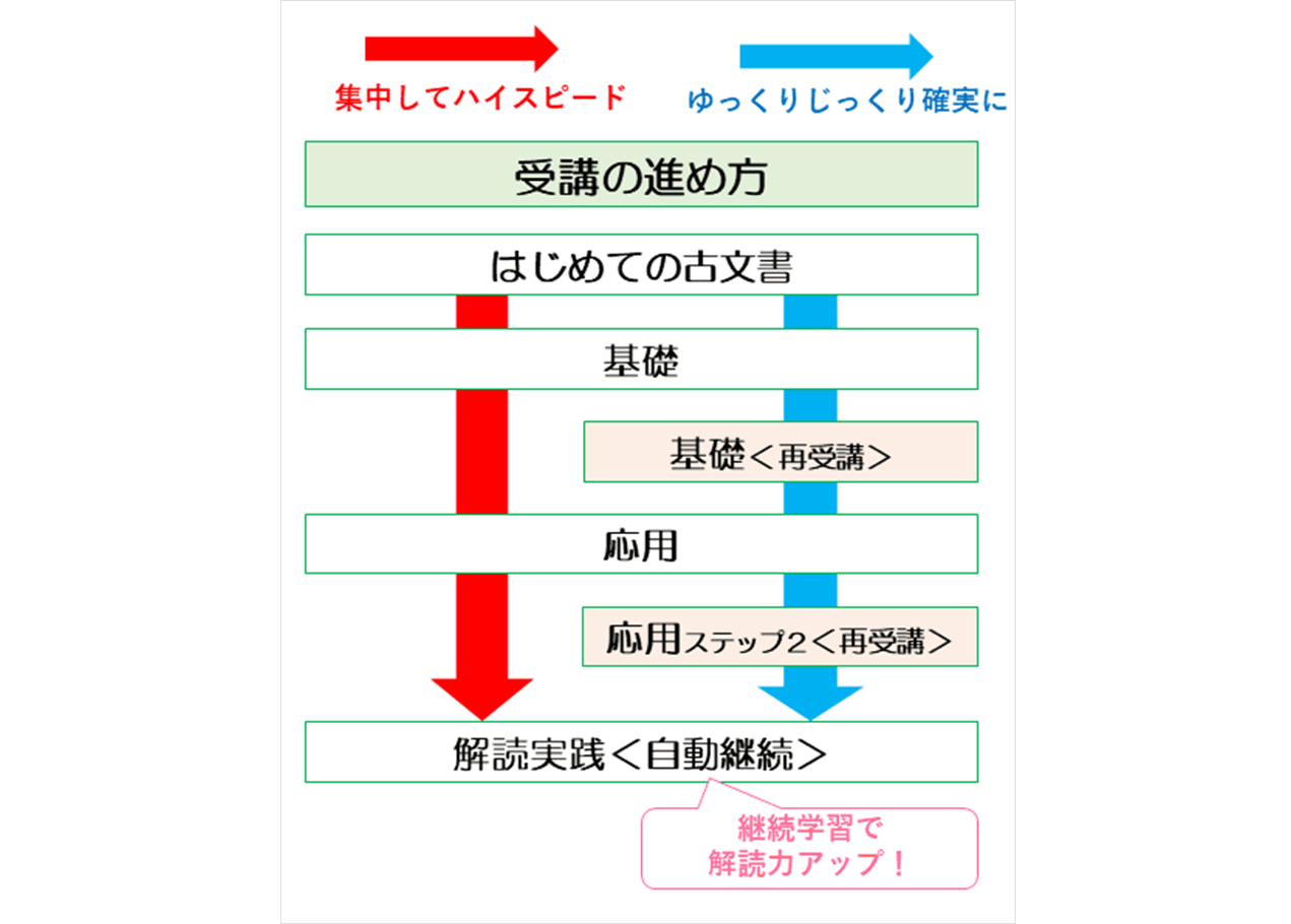 4H_コースのすすめ方