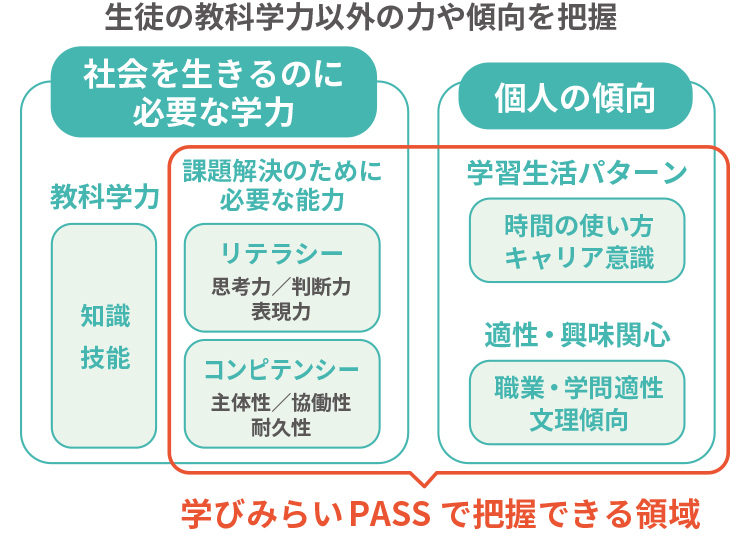 学びみらいPASSの図