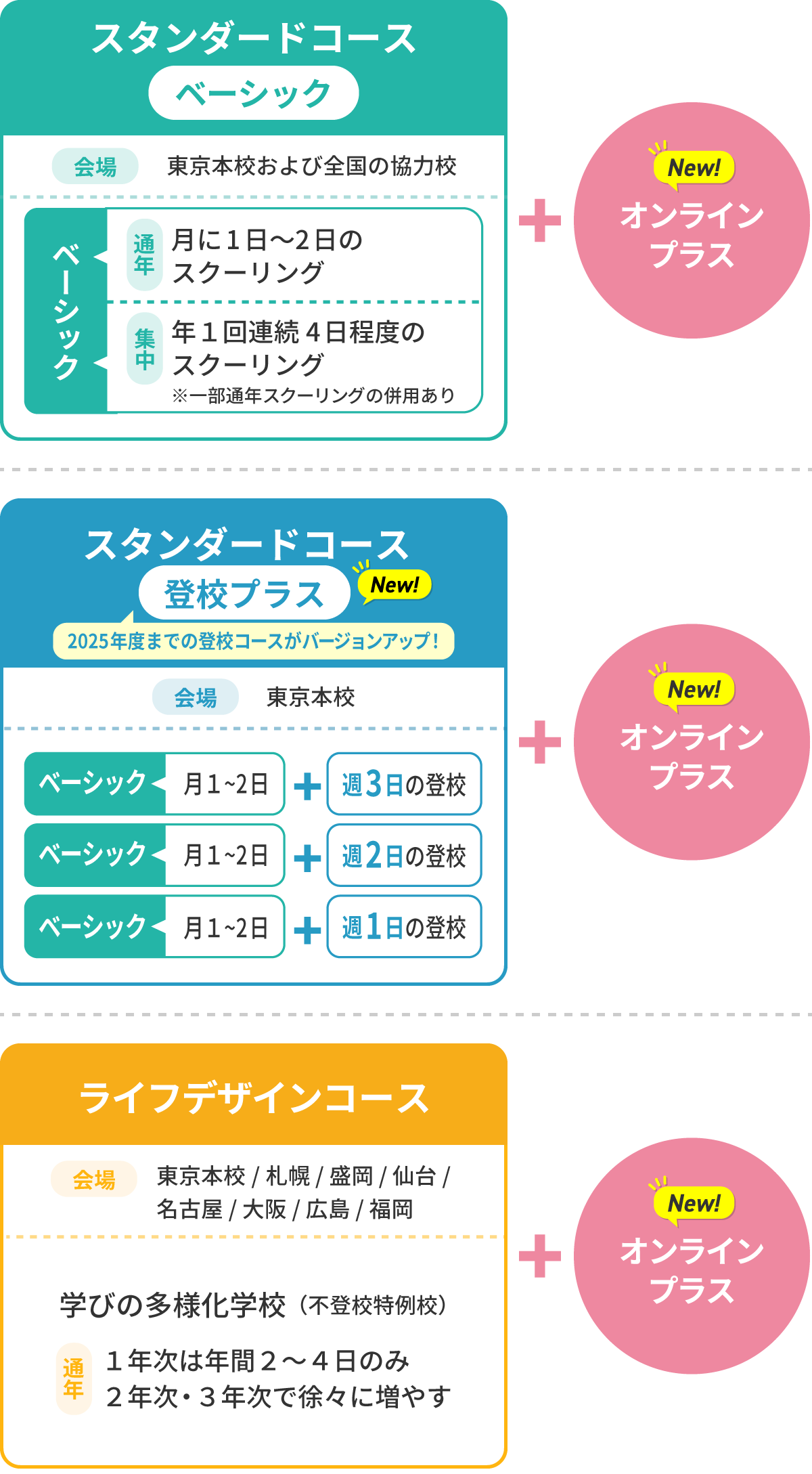 コース一覧の図