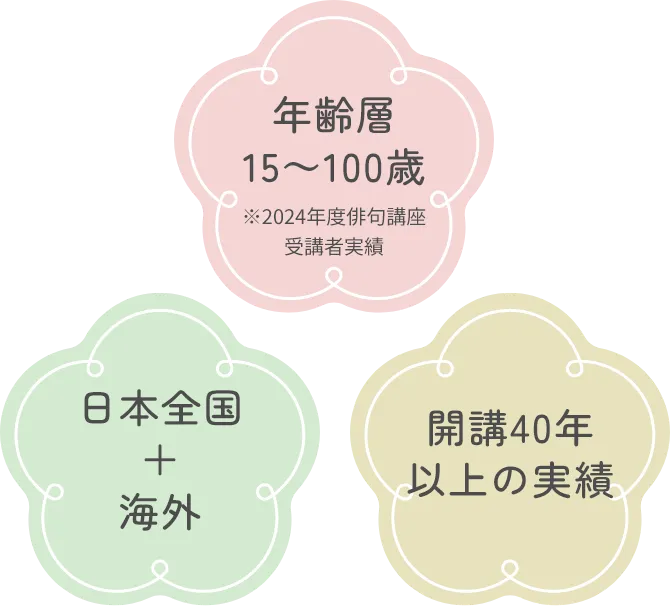 年齢層15～100歳 ※2024年度俳句講座受講者実績