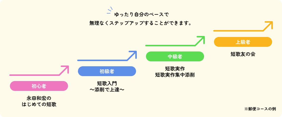 ゆったり自分のペースで無理なくステップアップすることができます。