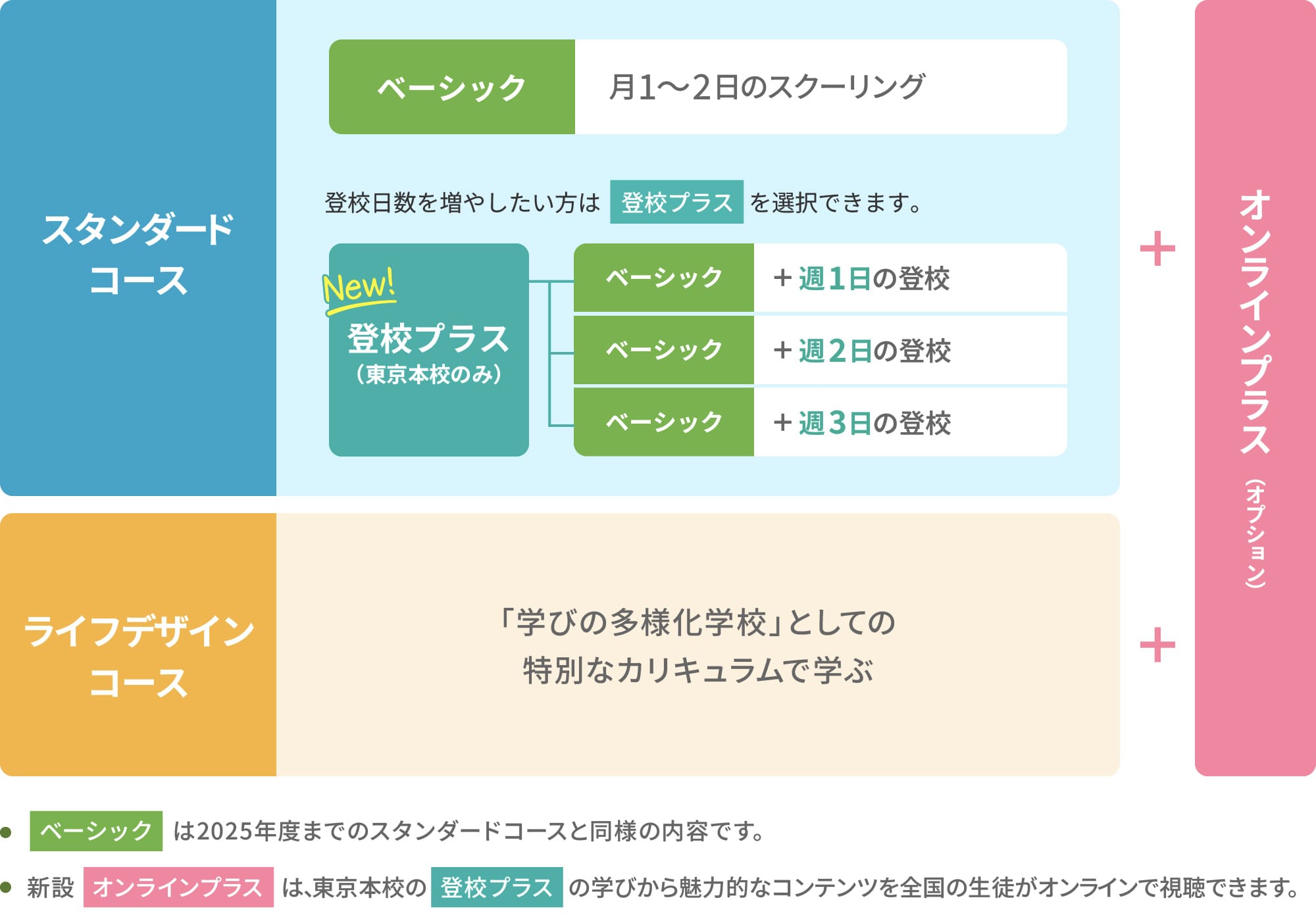 スタンダードコース+オンラインコース ライフデザインコース+オンラインコース