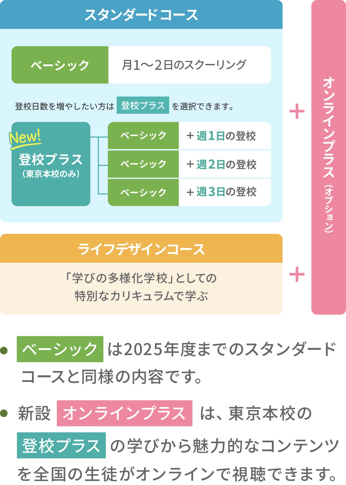 スタンダードコース+オンラインコース ライフデザインコース+オンラインコース