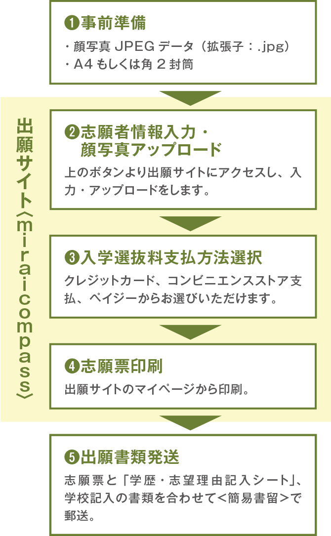 出願手続きの流れ