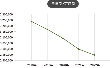 全日制・定時制