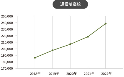 通信制高校