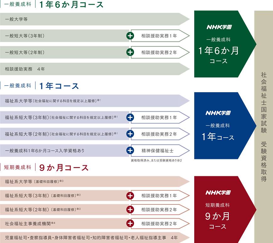 資格を取得するまで